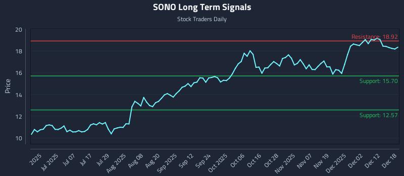 SONO Long Term Analysis for December 18 2025 SONO Long Term Analysis for December 18 2025