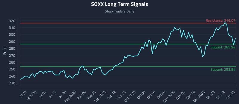 SOXX Long Term Analysis for December 18 2025