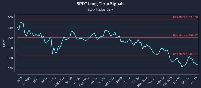 SPOT Long Term Analysis for December 18 2025
