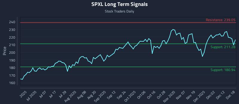 SPXL Long Term Analysis for December 18 2025