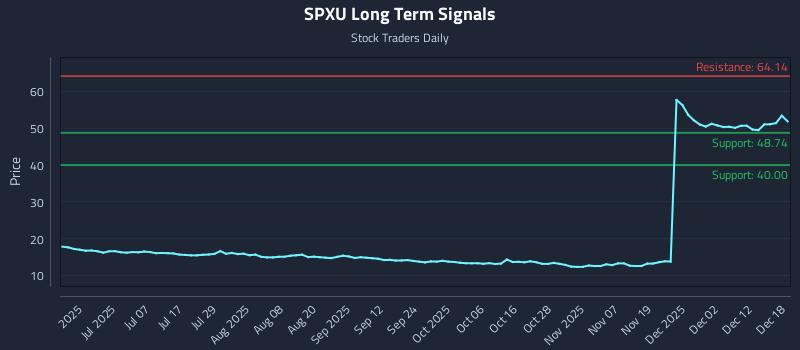 SPXU Long Term Analysis for December 18 2025 SPXU Long Term Analysis for December 18 2025