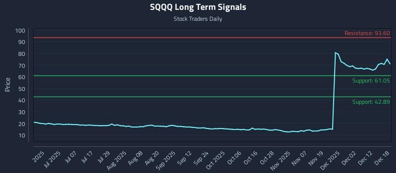 SQQQ Long Term Analysis for December 18 2025