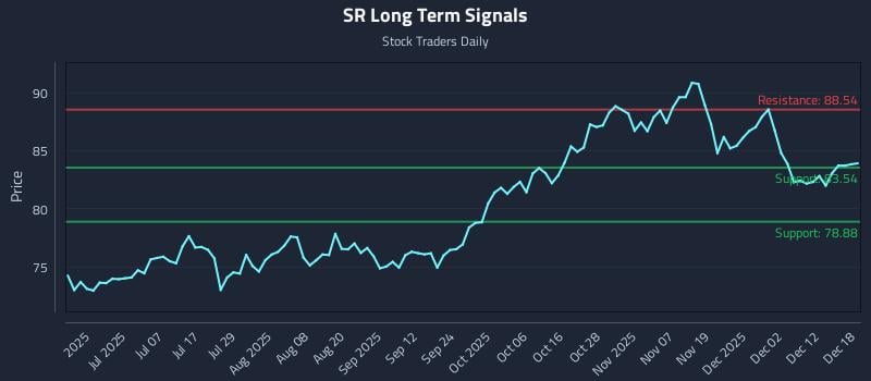 SR Long Term Analysis for December 18 2025 SR Long Term Analysis for December 18 2025