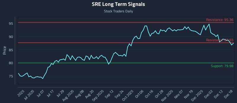 SRE Long Term Analysis for December 18 2025 SRE Long Term Analysis for December 18 2025