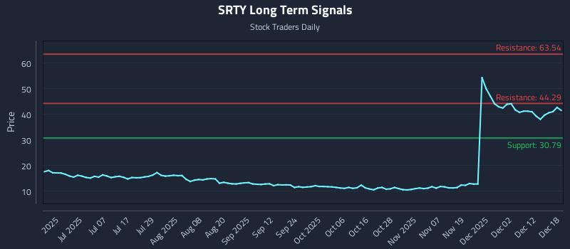 SRTY Long Term Analysis for December 18 2025