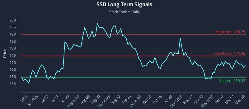 SSD Long Term Analysis for December 18 2025