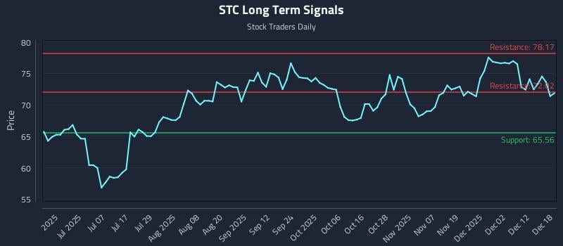 STC Long Term Analysis for December 18 2025
