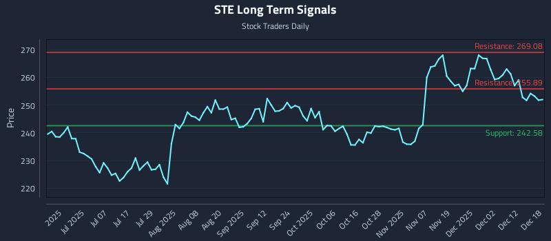 STE Long Term Analysis for December 18 2025 STE Long Term Analysis for December 18 2025
