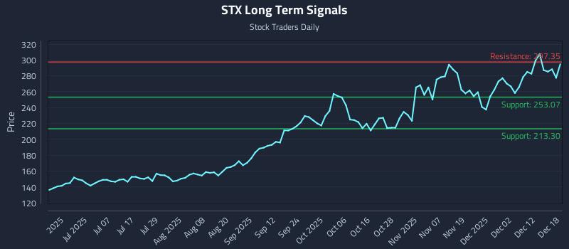 STX Long Term Analysis for December 18 2025