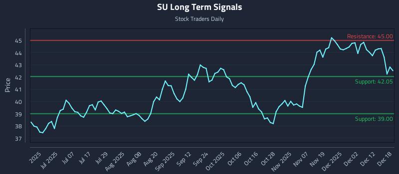 SU Long Term Analysis for December 18 2025