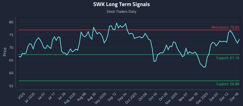 SWK Long Term Analysis for December 18 2025