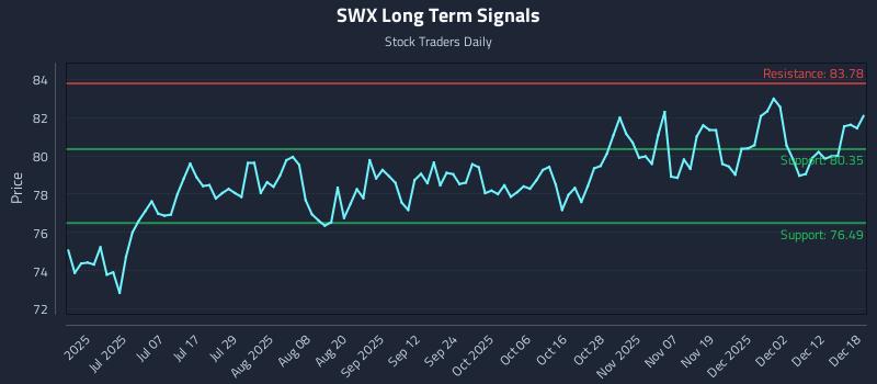 SWX Long Term Analysis for December 18 2025