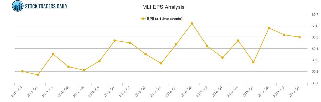 MLI EPS Analysis
