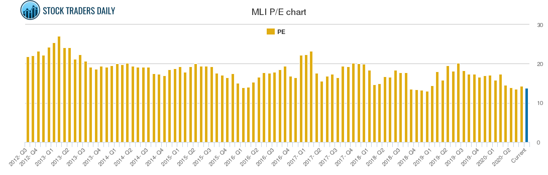 MLI PE chart