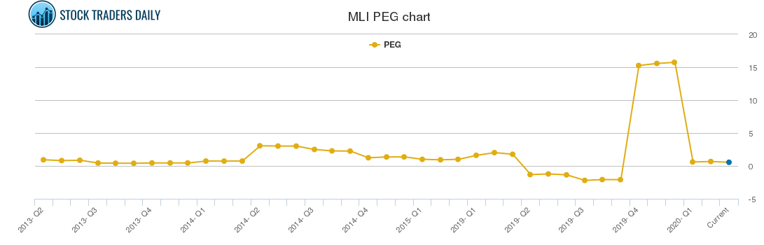 MLI PEG chart