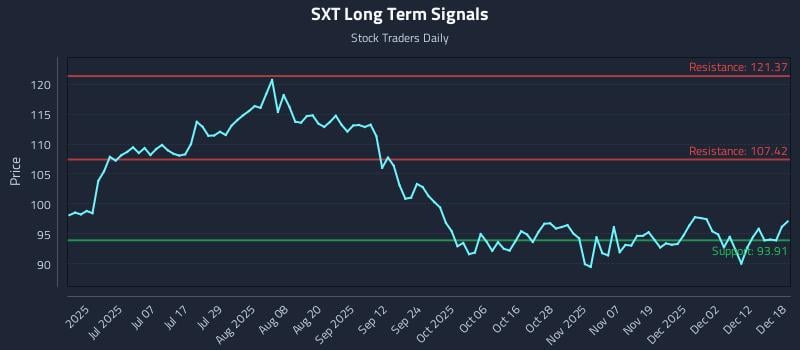 SXT Long Term Analysis for December 18 2025 SXT Long Term Analysis for December 18 2025