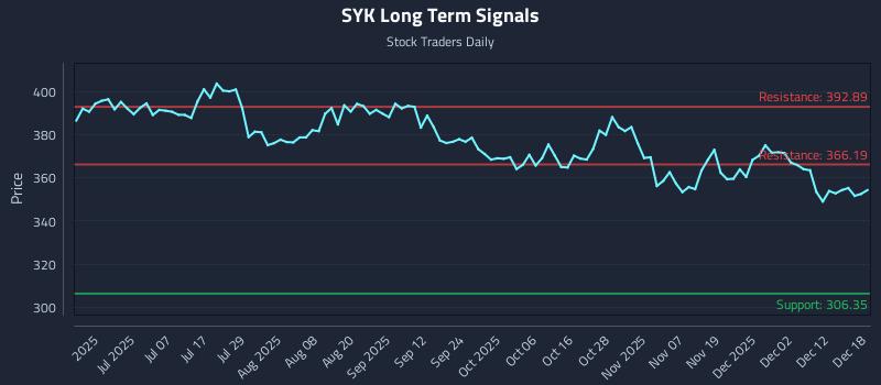 SYK Long Term Analysis for December 18 2025 SYK Long Term Analysis for December 18 2025