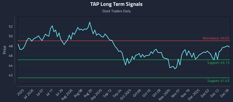 TAP Long Term Analysis for December 18 2025 TAP Long Term Analysis for December 18 2025