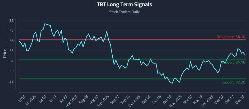 TBT Long Term Analysis for December 18 2025