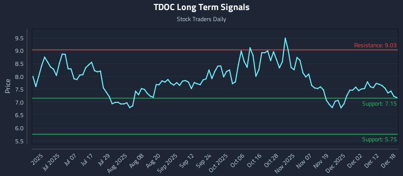 TDOC Long Term Analysis for December 18 2025 TDOC Long Term Analysis for December 18 2025
