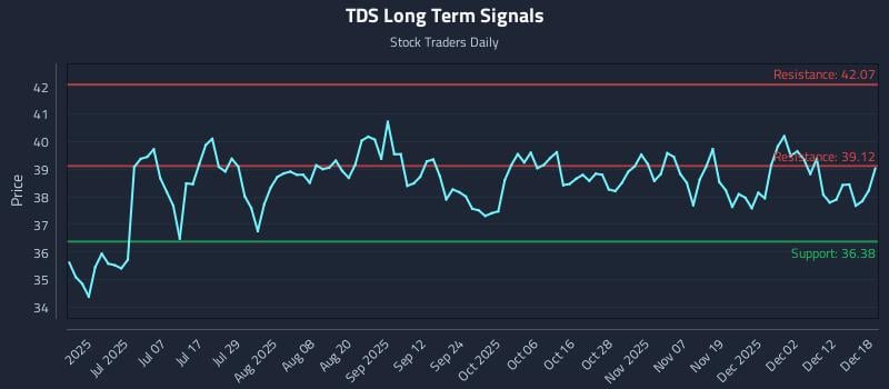 TDS Long Term Analysis for December 18 2025