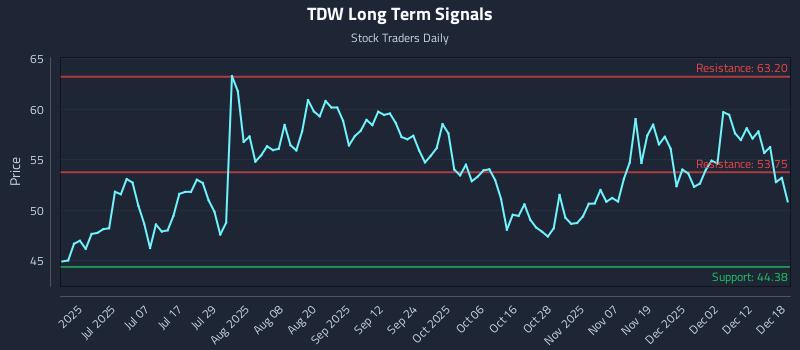 TDW Long Term Analysis for December 18 2025