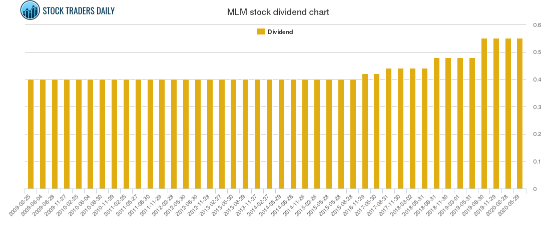 MLM Dividend Chart
