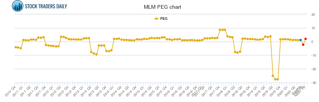 MLM PEG chart