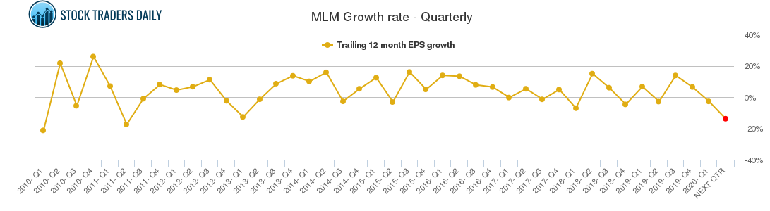 MLM Growth rate - Quarterly