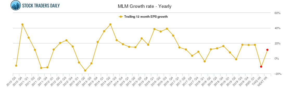 MLM Growth rate - Yearly