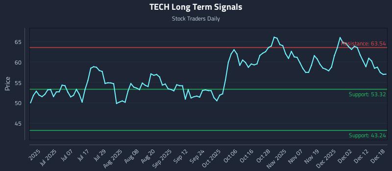 TECH Long Term Analysis for December 18 2025 TECH Long Term Analysis for December 18 2025