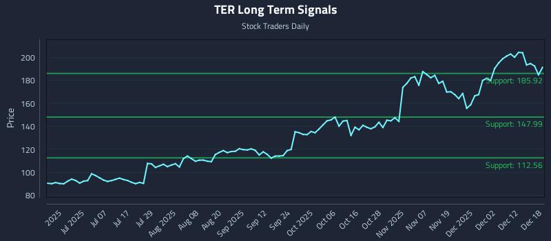 TER Long Term Analysis for December 18 2025