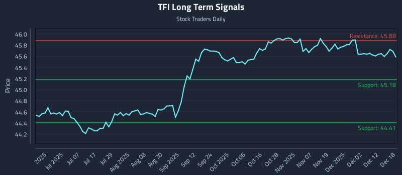 TFI Long Term Analysis for December 18 2025