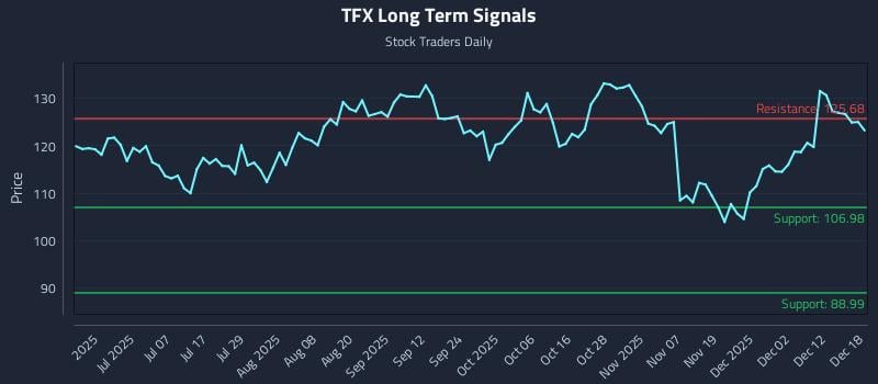 TFX Long Term Analysis for December 18 2025