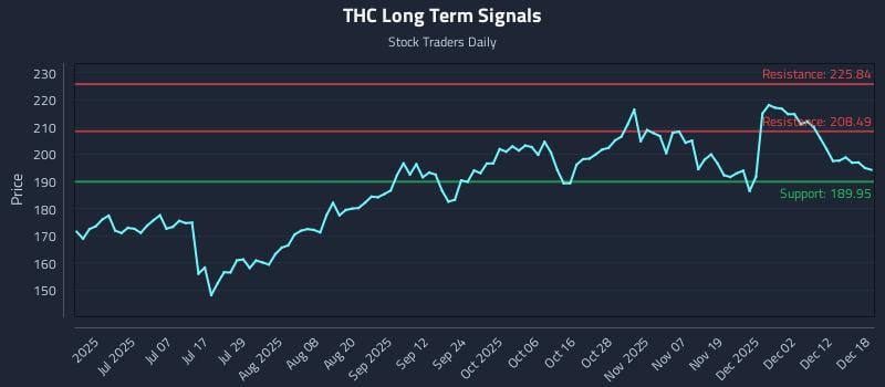 THC Long Term Analysis for December 18 2025 THC Long Term Analysis for December 18 2025