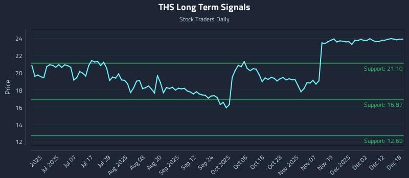 THS Long Term Analysis for December 18 2025