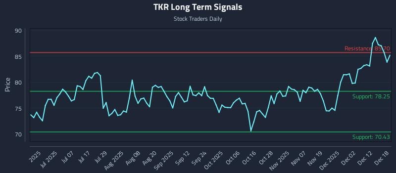 TKR Long Term Analysis for December 18 2025 TKR Long Term Analysis for December 18 2025