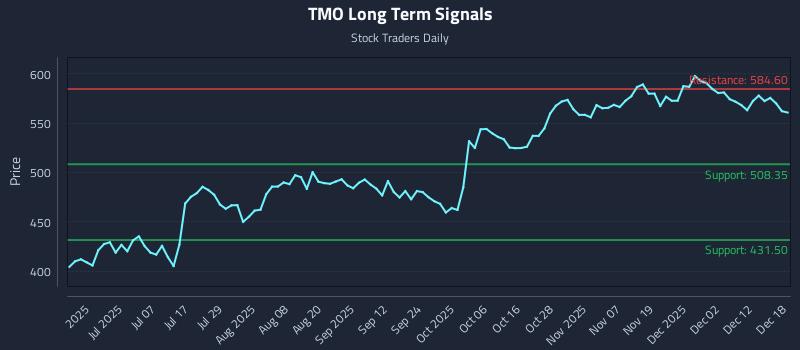 TMO Long Term Analysis for December 18 2025 TMO Long Term Analysis for December 18 2025