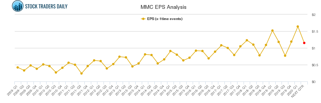 MMC EPS Analysis