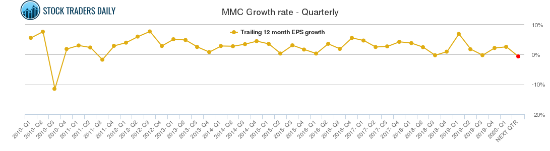 MMC Growth rate - Quarterly