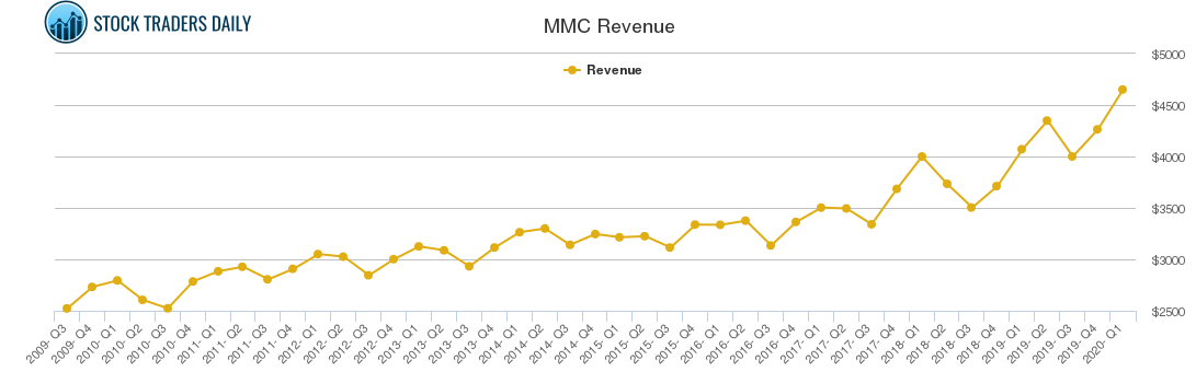 MMC Revenue chart