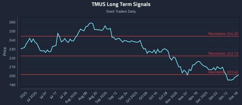 TMUS Long Term Analysis for December 18 2025