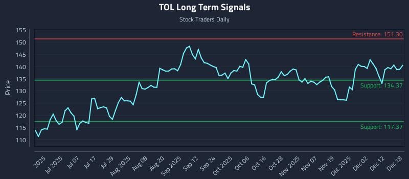 TOL Long Term Analysis for December 18 2025