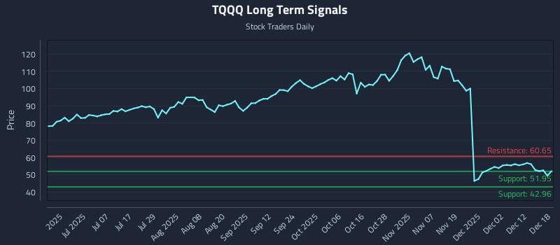 TQQQ Long Term Analysis for December 18 2025