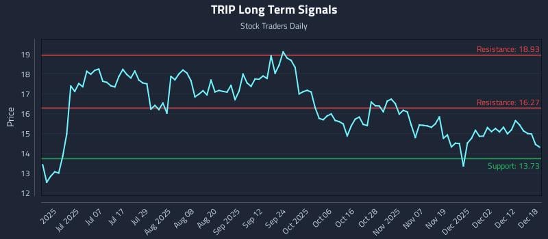 TRIP Long Term Analysis for December 18 2025