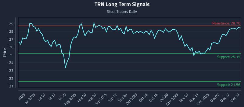 TRN Long Term Analysis for December 18 2025 TRN Long Term Analysis for December 18 2025