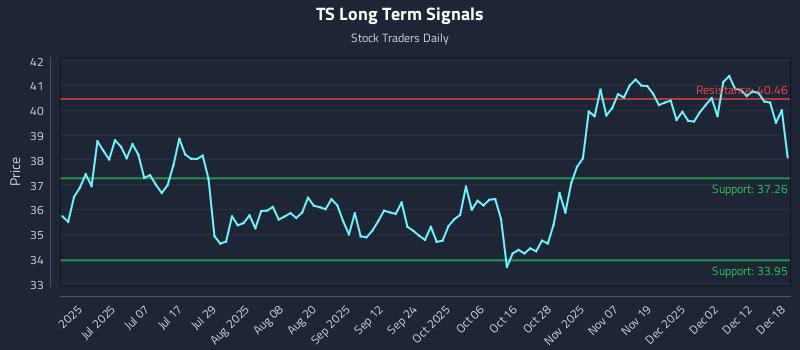TS Long Term Analysis for December 18 2025