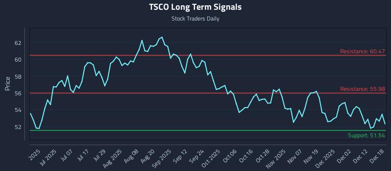 TSCO Long Term Analysis for December 18 2025