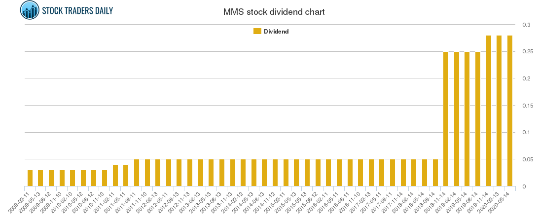 MMS Dividend Chart