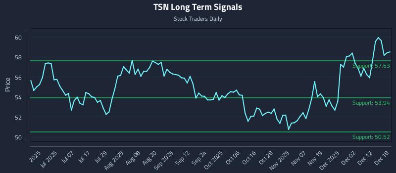 TSN Long Term Analysis for December 18 2025